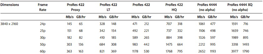 Diferentes perfiles del códec ProRes para una resolución de 4K.