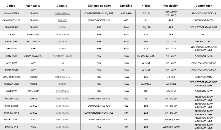 Tabla con ejemplos de códecs usados en diferentes cámaras profesionales.