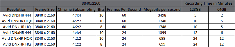 Diferentes perfiles del códec DNxHR para una resolución de 4K.