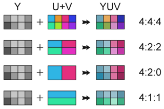 Algunos formatos de Chroma Subsampling.