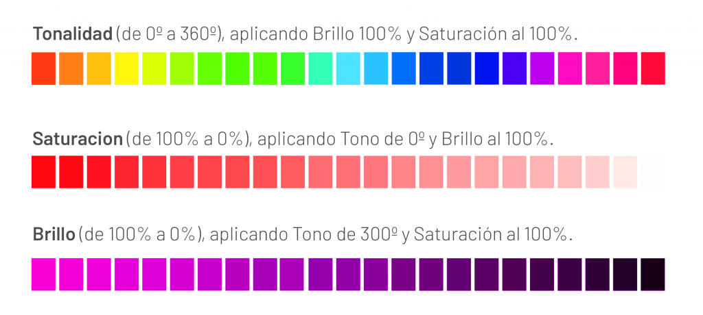 Equilibrio entre tonalidad, saturación y brillo, las 3 propiedades del color.