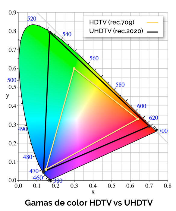 Comparación entre espacios de color rec.709 (HDTV) y rec.2020 (UHDTV).