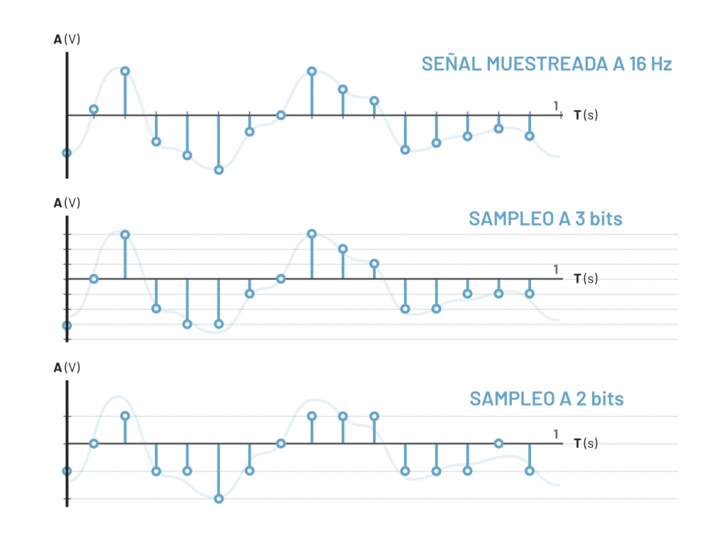Comparación entre diferentes profundidades de bits aplicadas a las muestras de una señal de audio.